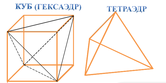 Тетраэдр в кубе. Куб тетраэдр. Тетраэдр вписанный в куб. Четыре тетраэдров в Кубе.