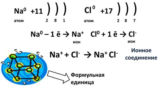 Напишите схемы образования ионов из атомов металлов