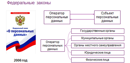 Схема правовое регулирование в информационной сфере