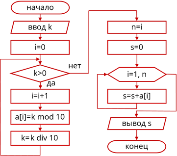 Найти среднее арифметическое элементов. Блок-схема для вычисления суммы элементов одномерного массива. Сумма четных элементов массива блок схема. Схема алгоритма массивы суммирование элементов. Схема алгоритма вычисления суммы элементов массива.