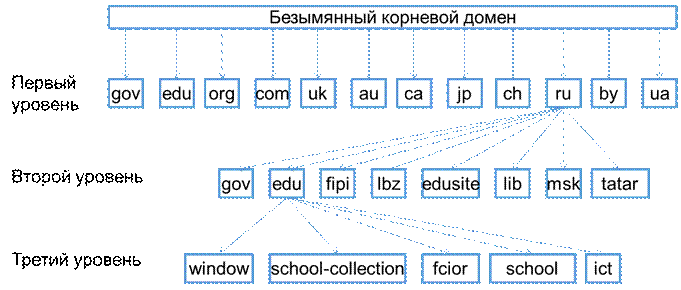 Доменные имена презентация