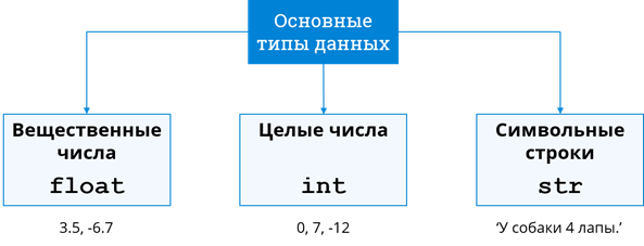 Основные типы python. Типы данных питон. Типы данных переменных питон. Типы данных в языке питон. Типы данных питон таблица.