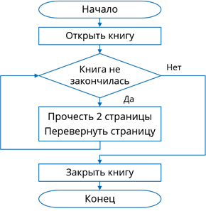 Алгоритмы читать. Блок-схема алгоритма чтение книги. Алгоритм чтения книги. Алгоритм действий чтение книги. Алгоритм чтения книги Информатика.