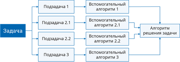 Этап на котором ищется способ решения задачи составляется план построения