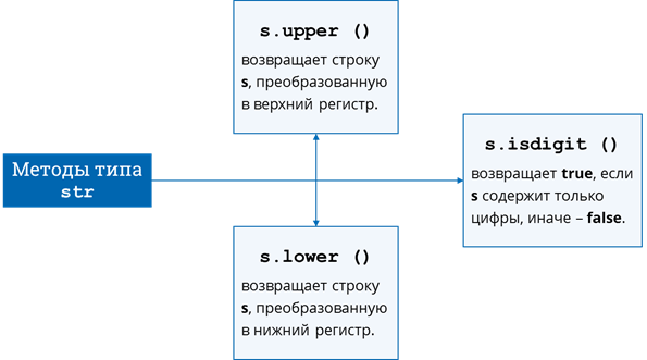 Преобразование в верхний регистр. Верхний регистр. Какой метод возвращает строку с заглавными буквами?. Укажите метод перевода строки в верхний регистр?.