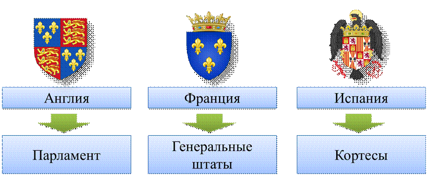 Схема генеральных штатов и парламента по истории 6 класс