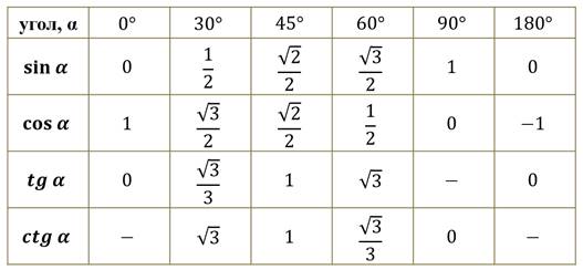 Значение градусов. Таблица синусов косинусов тангенсов до 180. Таблица синусов и косинусов тангенсов и котангенсов до 180. Таблица синусов и косинусов до 180. NF,kbwf Cbyecjd Rjcbyecjd nfyutycjd b rjnfyutycjd LJ 180.