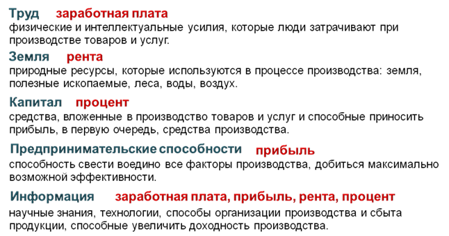 Факторы производства и факторные доходы план егэ