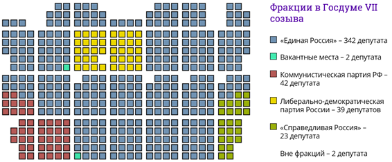 Места В Госдуме По Партиям 2016 Схема