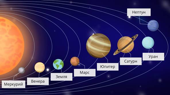 Научная картина мира в которой земля и другие планеты вращаются вокруг солнца называется
