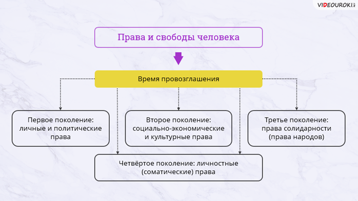 Сложный план права и свободы человека и гражданина